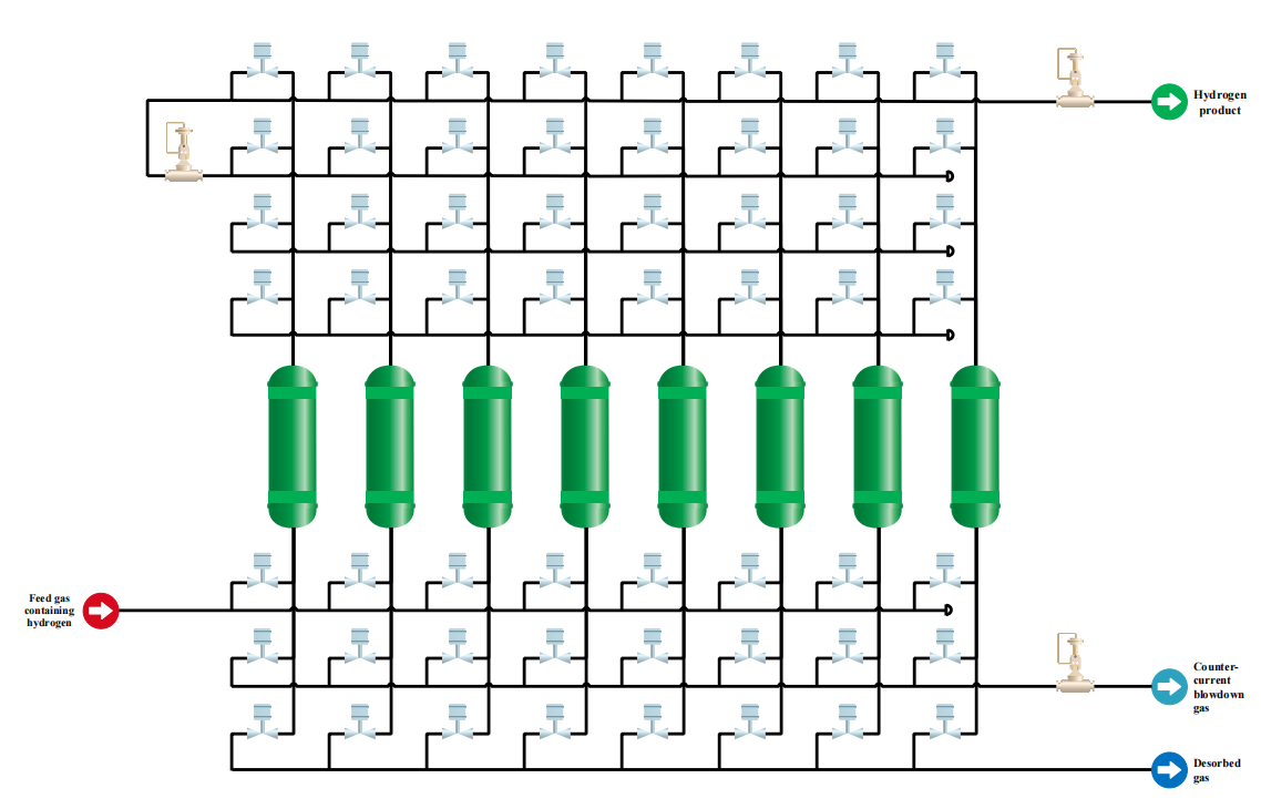 Hydrogen Purification by PSA and Membrane Separation